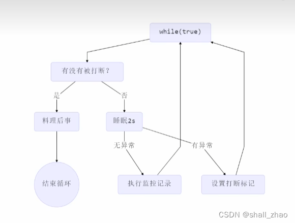 设计模式——终止模式之两阶段终止模式