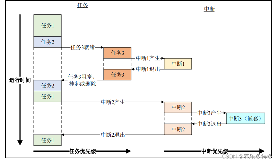 FreeRTOS 任务