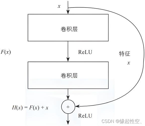 Keras3.0:实现残差连接