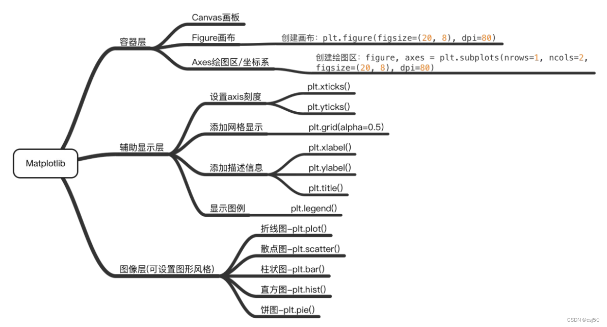 数据分析基础之《matplotlib（6）—饼图》