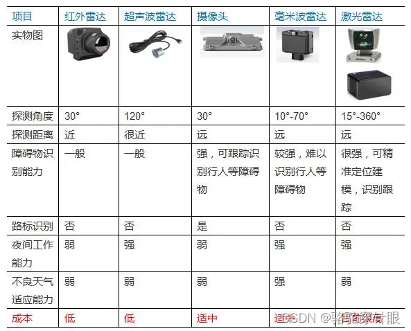 单摄像头、双目摄像头、多视图系统：了解自动驾驶汽车的传感器