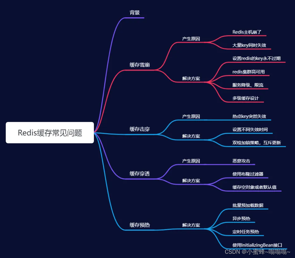 Redis <span style='color:red;'>缓存</span><span style='color:red;'>雪崩</span>、<span style='color:red;'>穿透</span>、<span style='color:red;'>击穿</span>、预热