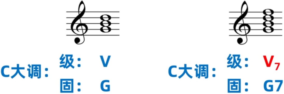 158.乐理基础-和弦功能与级数标记法与属七和弦意义之二_乐理级数-CSDN博客