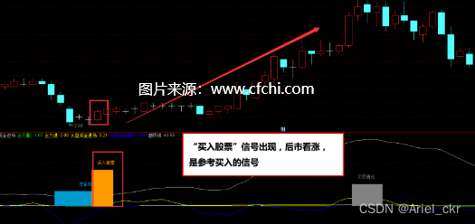 财富池指标公式--通达信资金进场买入提示指标公式