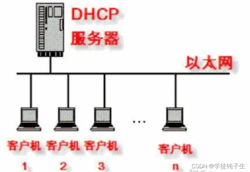 DHCP服务