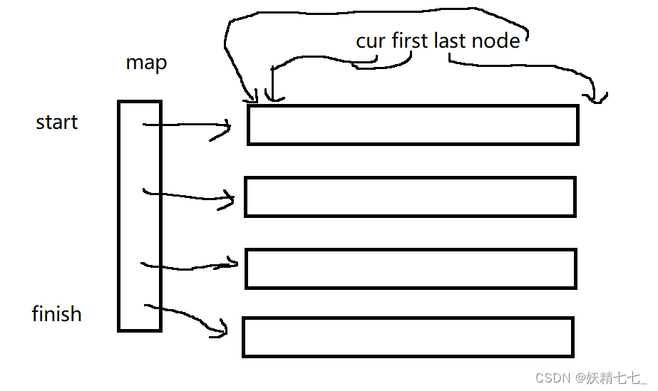 【十八】【C++】deque双端队列简单使用和deque底层实现探究（部分代码）