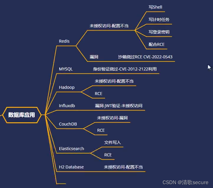 网络<span style='color:red;'>安全</span>全栈培训笔记（56-服务攻防-<span style='color:red;'>数据库</span><span style='color:red;'>安全</span>&H<span style='color:red;'>2</span>&Elasticsearch&CouchDB&Influxdb<span style='color:red;'>复</span><span style='color:red;'>现</span>）