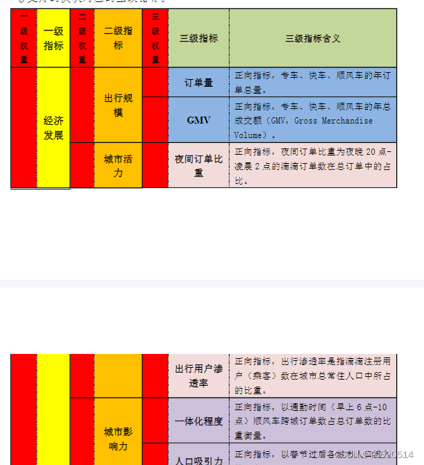 基于滴滴平台数据测算的城市发展环境指数数据集