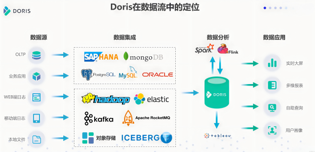 深入解析实时数仓Doris：介绍、架构剖析、应用场景与数据划分细节_什么是doris?doris主要