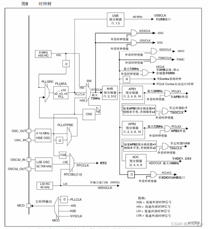 STM32第九节（中级篇）：<span style='color:red;'>RCC</span>——时钟树<span style='color:red;'>讲解</span>（第一节）