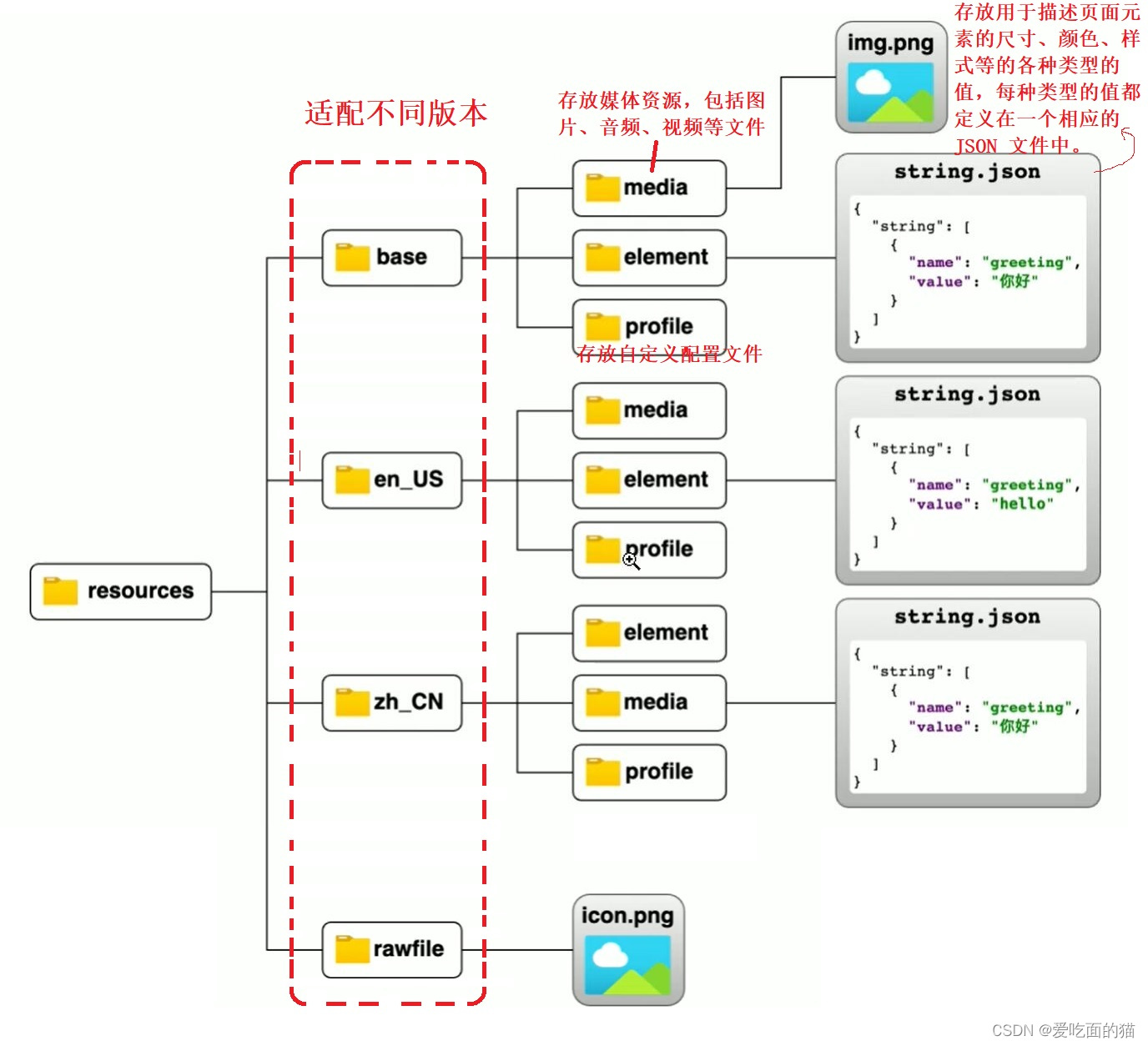 HarmonyOS系统开发ArkTS常用组件图片及参数