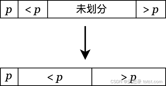 划分过程