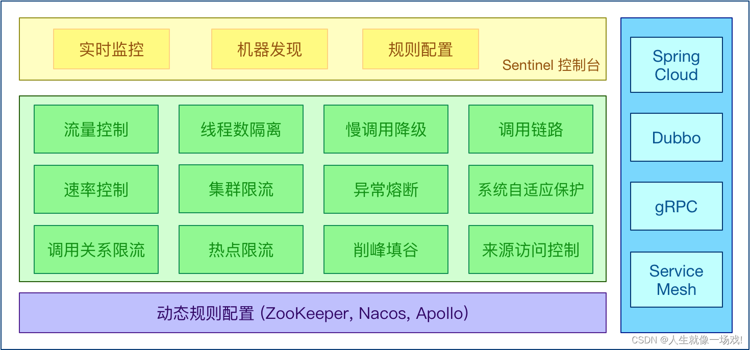 sentinel熔断与限流