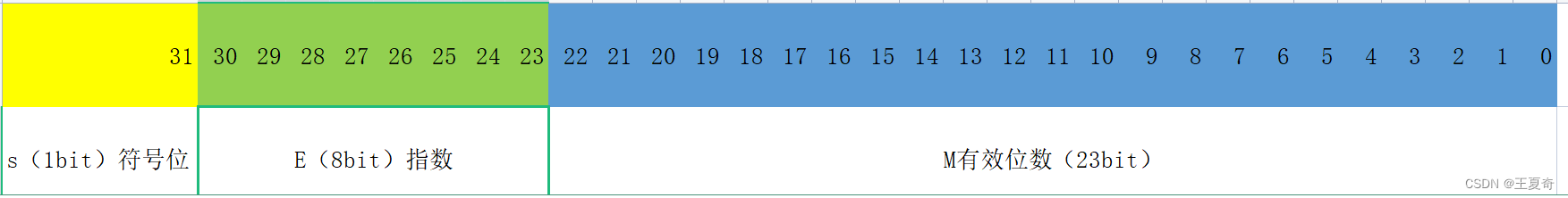 C语言中的浮点数存储