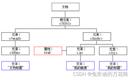 DOM对象（Document Object Model 文档对象模型）