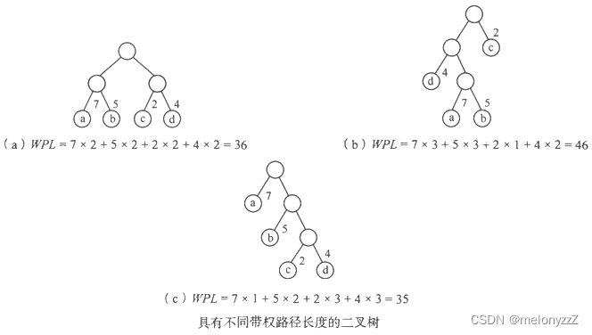 【数据结构】- 详解哈夫曼树（用 C 语言实现哈夫曼树的构造和哈夫曼编码）