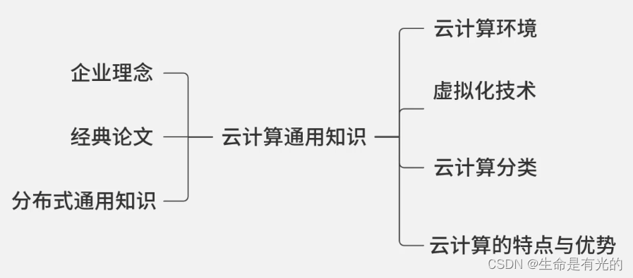 <span style='color:red;'>阿里</span><span style='color:red;'>云</span><span style='color:red;'>ACP</span><span style='color:red;'>云</span>计算高级攻城狮通用知识