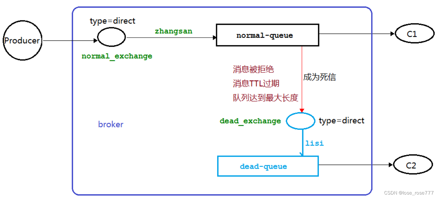 【初始<span style='color:red;'>RabbitMQ</span>】死信<span style='color:red;'>队</span><span style='color:red;'>列</span><span style='color:red;'>的</span>实现