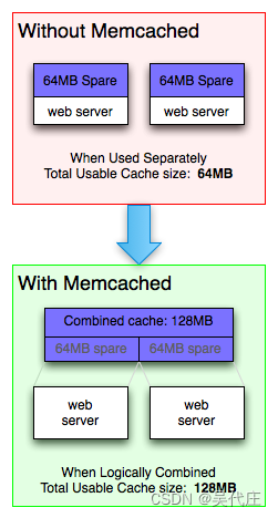 Memcached介绍和详解