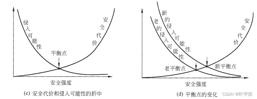 网络安全概述（一）