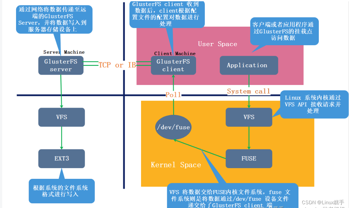 GFS分布式文件系统概述以及集群部署