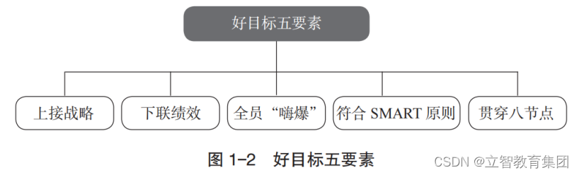 管理的三大关键：定目标、抓过程、拿结果