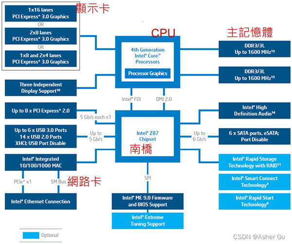 个人电脑架构与相关设备元件