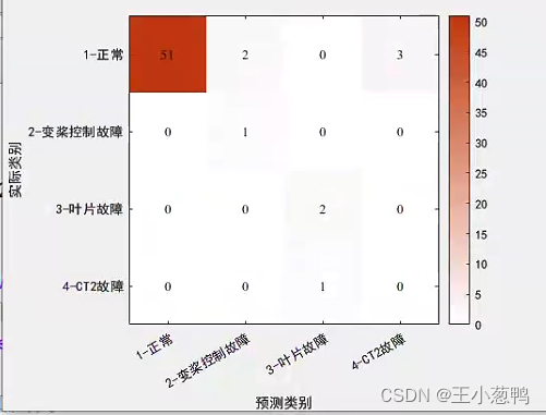 使用神经网络-遗传算法优化神经网络-风电预测故障（BP，GABP，matlab）