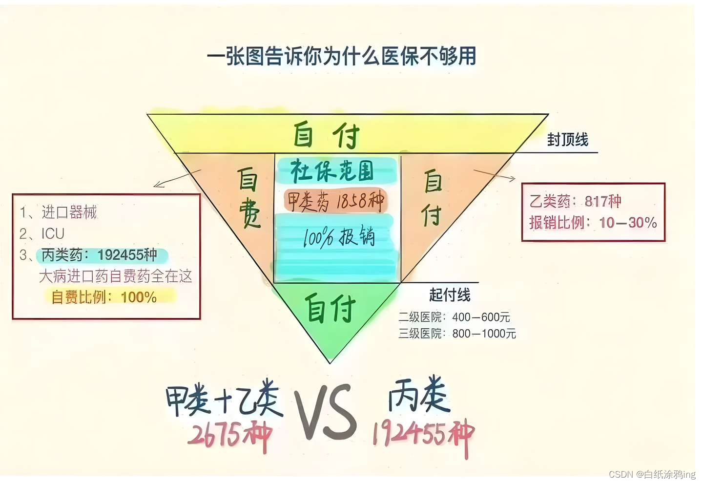 医保范围