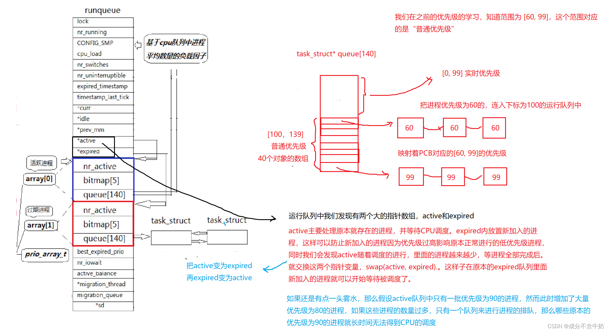 操作系统：进程优先级