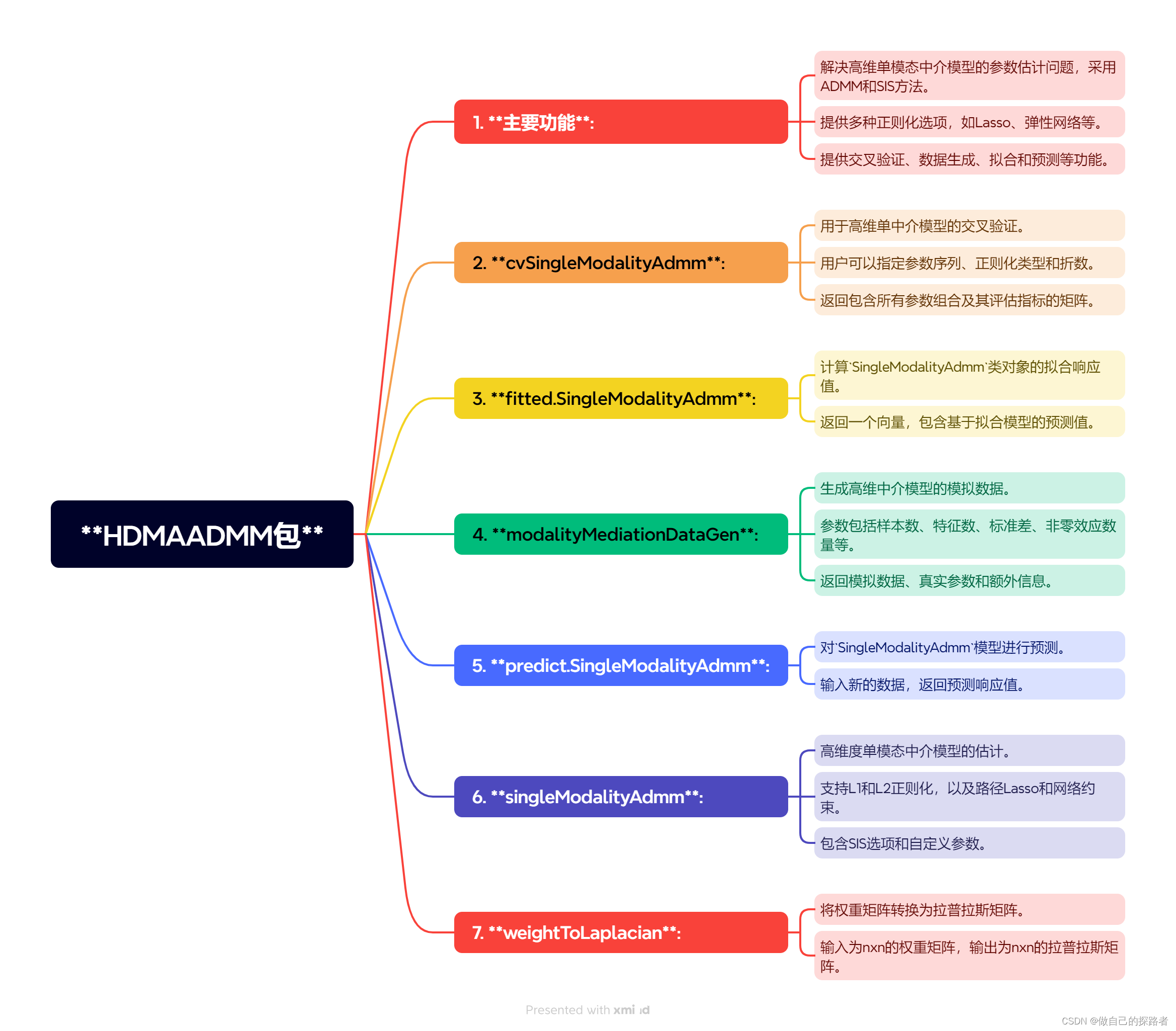 高维中介数据：基于交替方向乘子法（ADMM）的高维度单模态中介模型的参数估计（入门+实操）