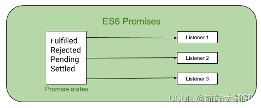 ES6 promise