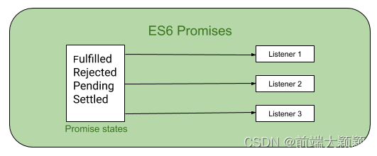 ES<span style='color:red;'>6</span> <span style='color:red;'>promise</span>