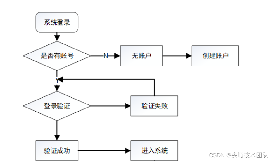 图3-3 程序流程图