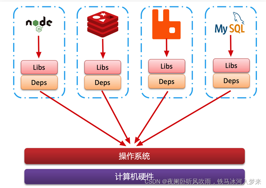 <span style='color:red;'>Docker</span><span style='color:red;'>基础</span><span style='color:red;'>知识</span>