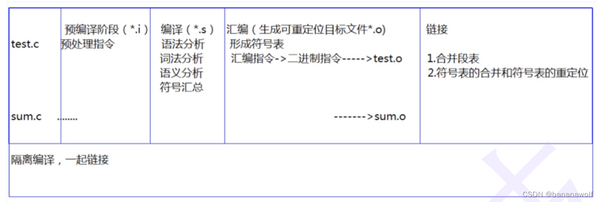 C语言部分复习笔记