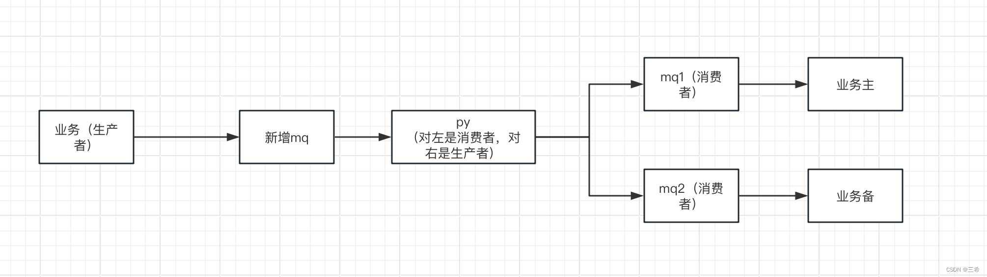 activemq 消息转发流程