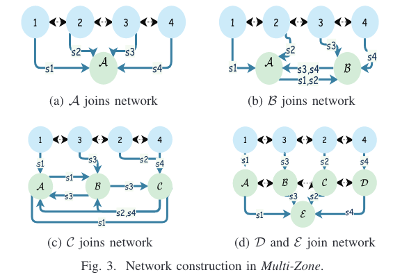 Predis Multi-Zone