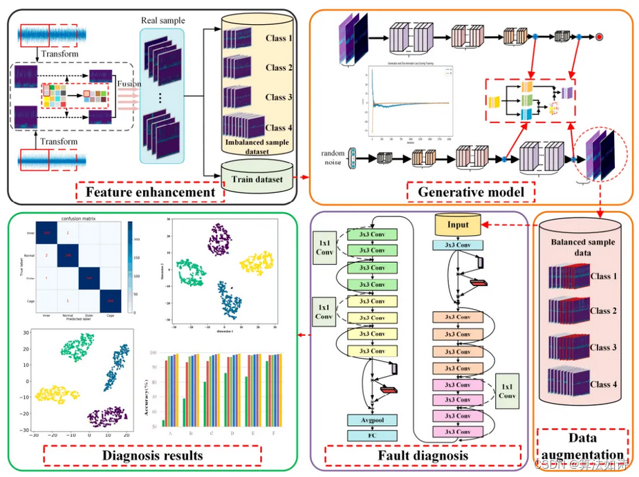 故障诊断模型 | 基于多信号融合和改进的深度卷积生成对抗网络的不平衡数据故障诊断方法
