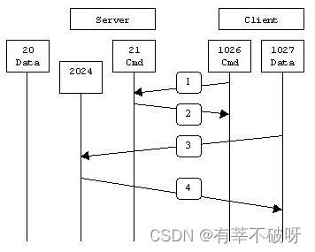 LINUX基础培训十八之常见服务vsftp介绍