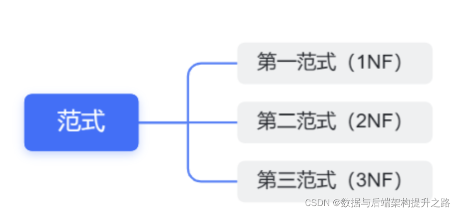 从实践角度优化数据库设计：深入解析三范式的应用