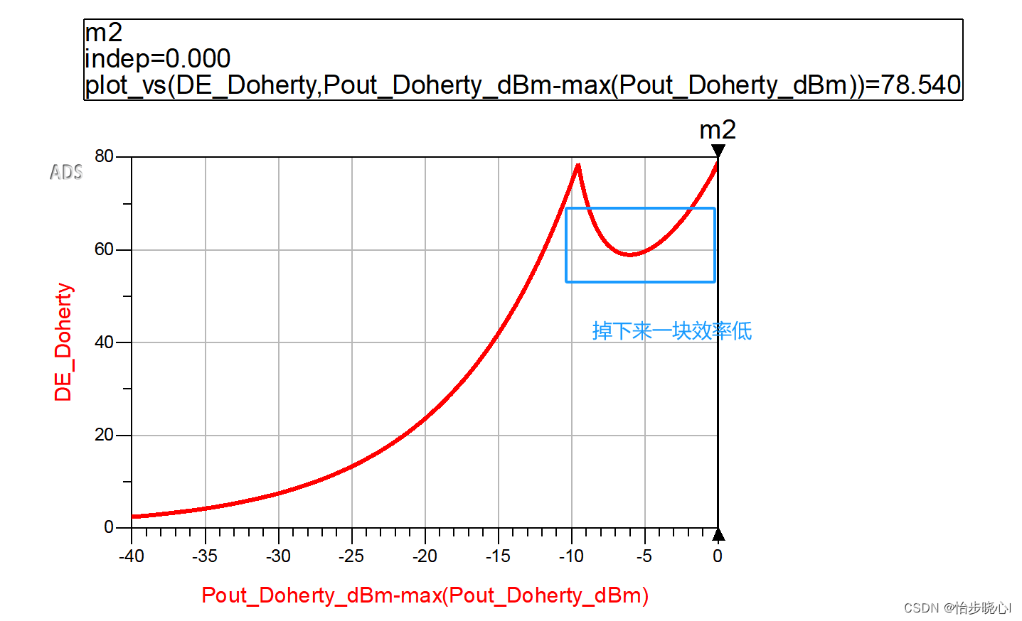 理想架构的高回退Doherty功率放大器理论与ADS仿真-Multistage