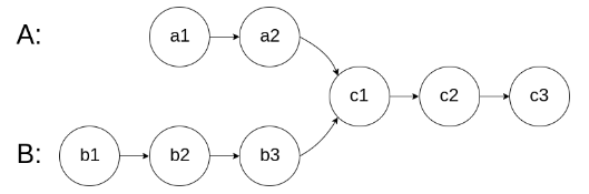 【leetcode】<span style='color:red;'>力</span><span style='color:red;'>扣</span>算法之相交链表【<span style='color:red;'>中等</span><span style='color:red;'>难度</span>】