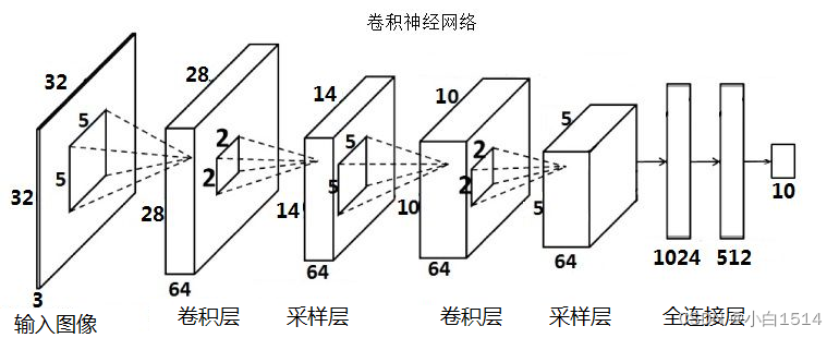 CNN基本结构