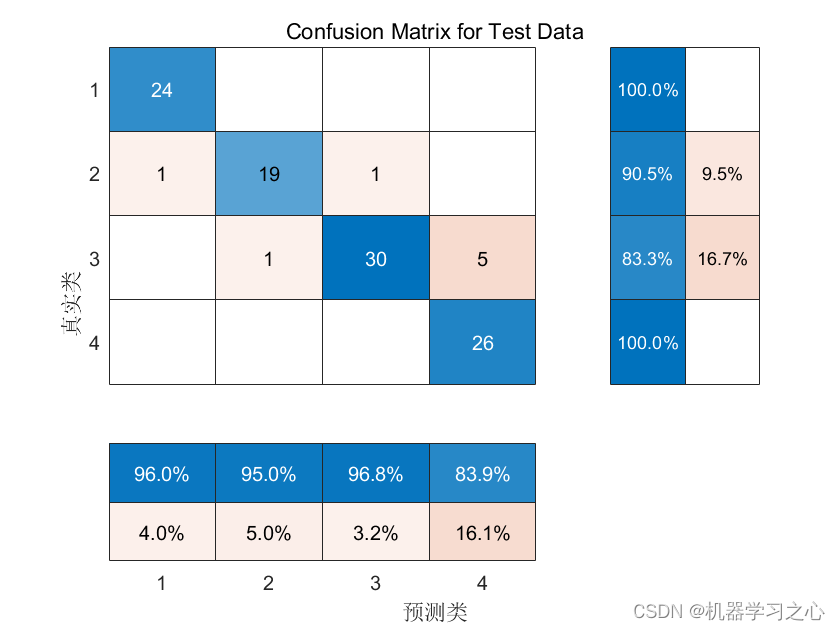 分类预测 | Matlab实现RIME-LSSVM霜冰算法优化最小二乘支持向量机数据分类预测