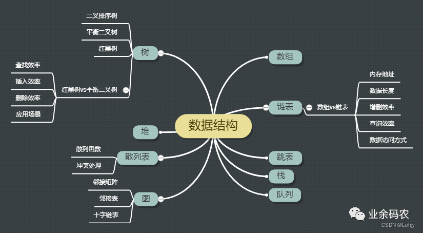 【数据结构】——排序篇（上）