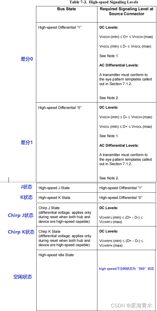 USB2.0学习1--基本概念