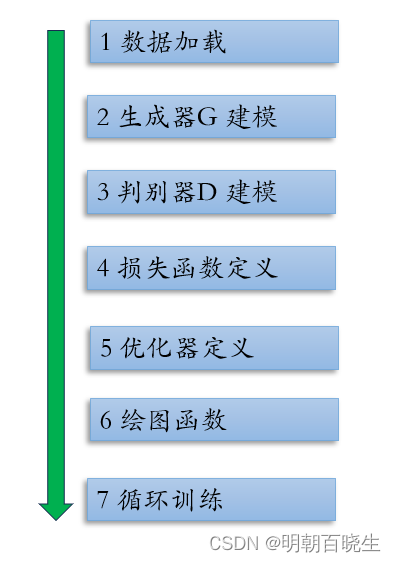 【PyTorch][chapter 20][李宏毅深度学习]【无监督学习][ GAN]【实战】