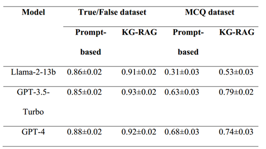Biomedical knowledge graph-enhanced prompt generation for large language models