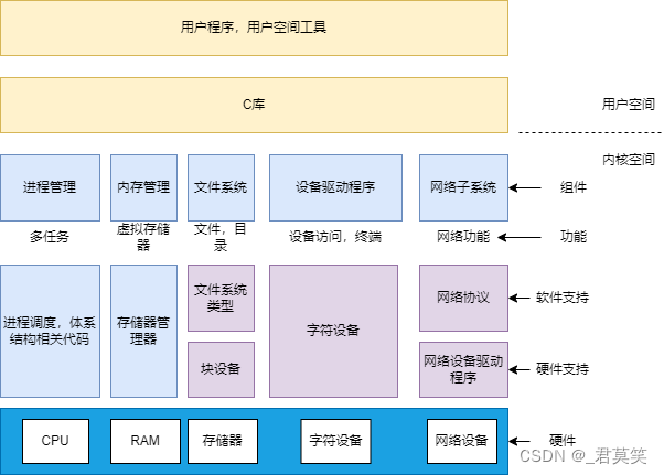 linux内核组件拓扑